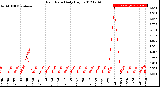 Milwaukee Weather Rain Rate<br>Daily High