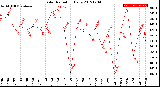 Milwaukee Weather Solar Radiation<br>Daily