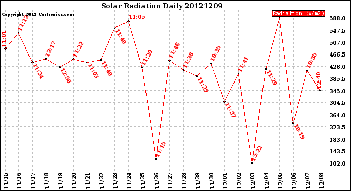 Milwaukee Weather Solar Radiation<br>Daily