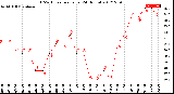 Milwaukee Weather THSW Index<br>per Hour<br>(24 Hours)