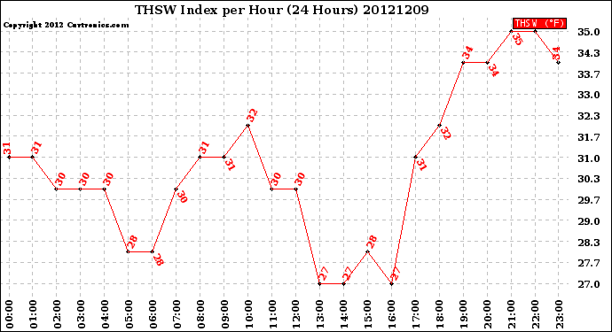 Milwaukee Weather THSW Index<br>per Hour<br>(24 Hours)