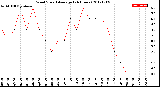 Milwaukee Weather Wind Speed<br>Average<br>(24 Hours)