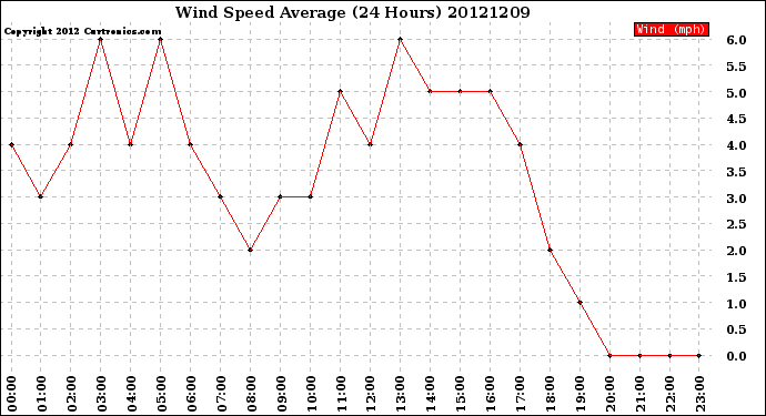 Milwaukee Weather Wind Speed<br>Average<br>(24 Hours)