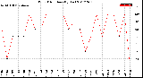 Milwaukee Weather Wind Direction<br>(By Day)