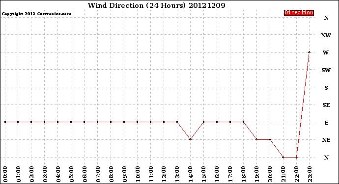 Milwaukee Weather Wind Direction<br>(24 Hours)