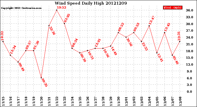 Milwaukee Weather Wind Speed<br>Daily High