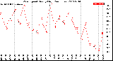 Milwaukee Weather Wind Speed<br>Hourly High<br>(24 Hours)