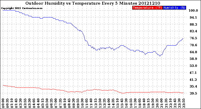 Milwaukee Weather Outdoor Humidity<br>vs Temperature<br>Every 5 Minutes