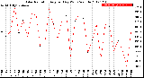 Milwaukee Weather Solar Radiation<br>Avg per Day W/m2/minute