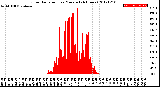 Milwaukee Weather Solar Radiation<br>per Minute<br>(24 Hours)