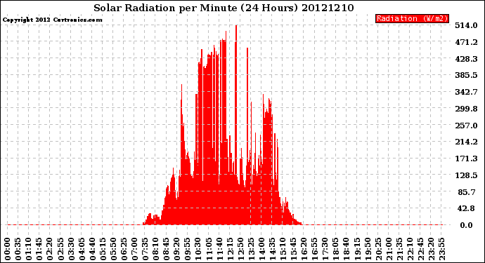 Milwaukee Weather Solar Radiation<br>per Minute<br>(24 Hours)