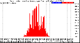 Milwaukee Weather Solar Radiation<br>& Day Average<br>per Minute<br>(Today)