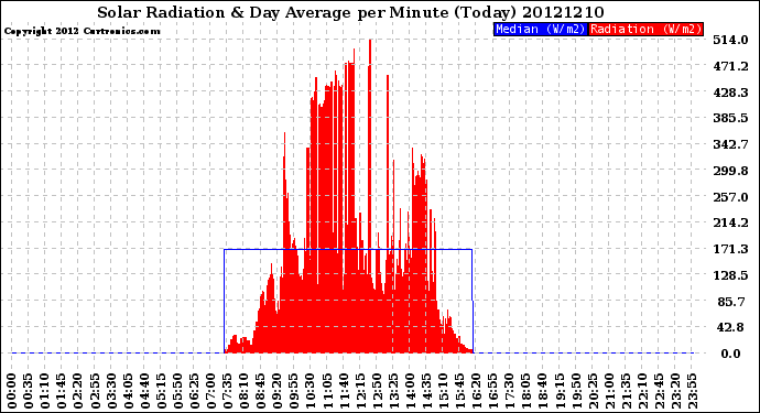 Milwaukee Weather Solar Radiation<br>& Day Average<br>per Minute<br>(Today)