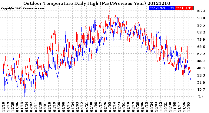 Milwaukee Weather Outdoor Temperature<br>Daily High<br>(Past/Previous Year)