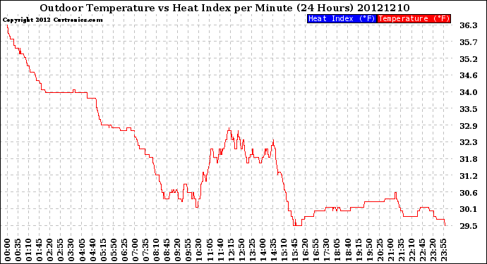 Milwaukee Weather Outdoor Temperature<br>vs Heat Index<br>per Minute<br>(24 Hours)