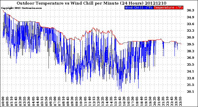 Milwaukee Weather Outdoor Temperature<br>vs Wind Chill<br>per Minute<br>(24 Hours)