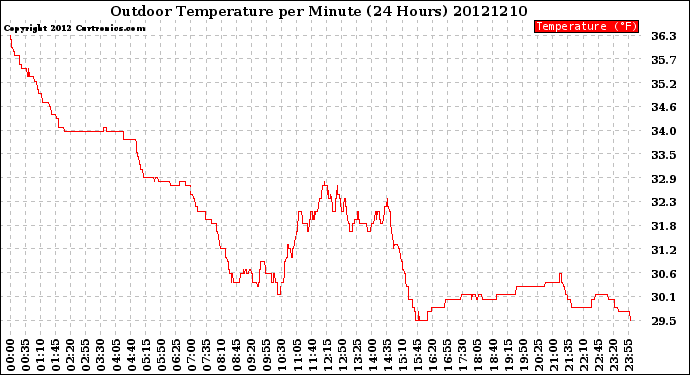 Milwaukee Weather Outdoor Temperature<br>per Minute<br>(24 Hours)