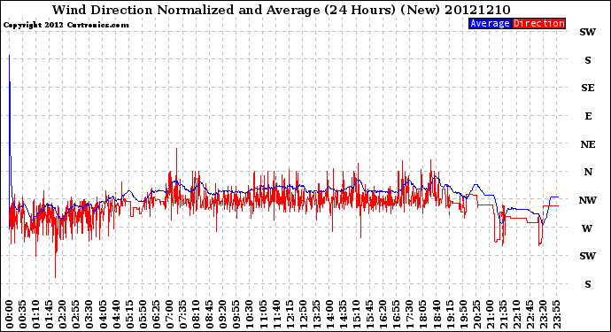 Milwaukee Weather Wind Direction<br>Normalized and Average<br>(24 Hours) (New)