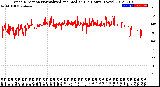 Milwaukee Weather Wind Direction<br>Normalized and Median<br>(24 Hours) (New)