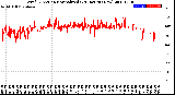 Milwaukee Weather Wind Direction<br>Normalized<br>(24 Hours) (New)