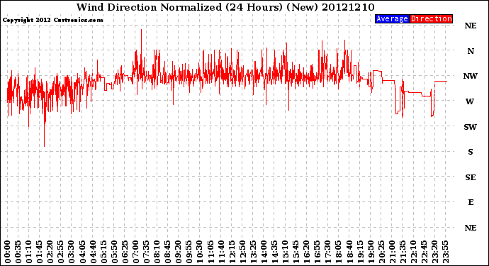 Milwaukee Weather Wind Direction<br>Normalized<br>(24 Hours) (New)