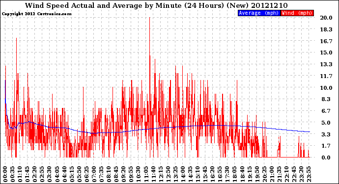 Milwaukee Weather Wind Speed<br>Actual and Average<br>by Minute<br>(24 Hours) (New)