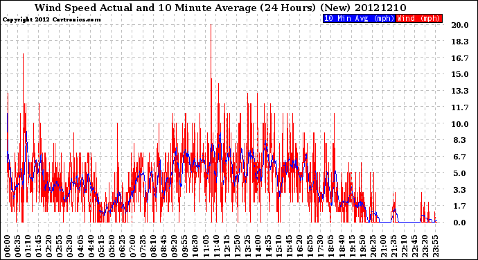 Milwaukee Weather Wind Speed<br>Actual and 10 Minute<br>Average<br>(24 Hours) (New)