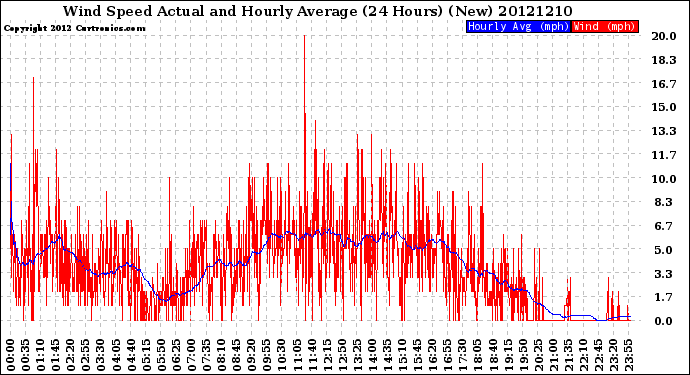 Milwaukee Weather Wind Speed<br>Actual and Hourly<br>Average<br>(24 Hours) (New)