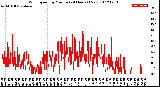 Milwaukee Weather Wind Speed<br>by Minute<br>(24 Hours) (New)