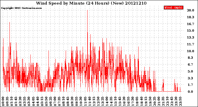Milwaukee Weather Wind Speed<br>by Minute<br>(24 Hours) (New)