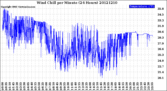 Milwaukee Weather Wind Chill<br>per Minute<br>(24 Hours)