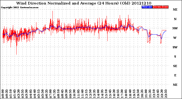 Milwaukee Weather Wind Direction<br>Normalized and Average<br>(24 Hours) (Old)