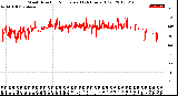 Milwaukee Weather Wind Direction<br>Normalized<br>(24 Hours) (Old)