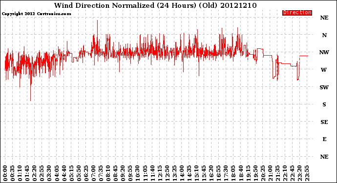 Milwaukee Weather Wind Direction<br>Normalized<br>(24 Hours) (Old)