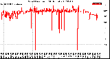 Milwaukee Weather Wind Direction<br>(24 Hours)