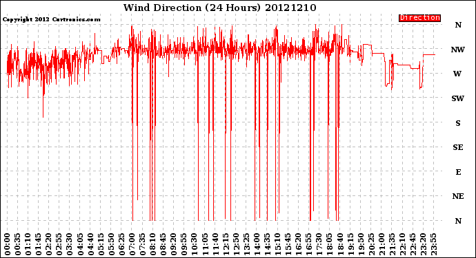 Milwaukee Weather Wind Direction<br>(24 Hours)