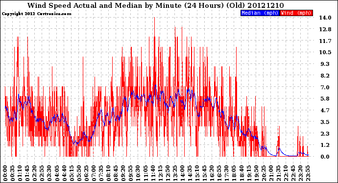 Milwaukee Weather Wind Speed<br>Actual and Median<br>by Minute<br>(24 Hours) (Old)