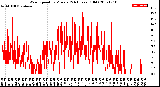 Milwaukee Weather Wind Speed<br>by Minute<br>(24 Hours) (Old)