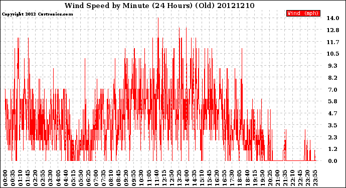 Milwaukee Weather Wind Speed<br>by Minute<br>(24 Hours) (Old)