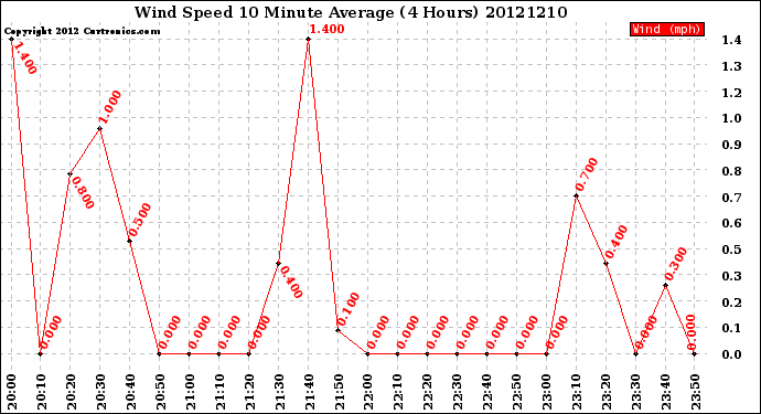 Milwaukee Weather Wind Speed<br>10 Minute Average<br>(4 Hours)