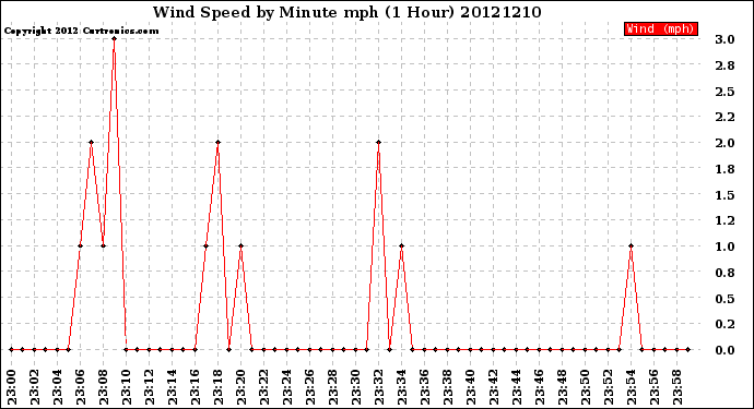 Milwaukee Weather Wind Speed<br>by Minute mph<br>(1 Hour)