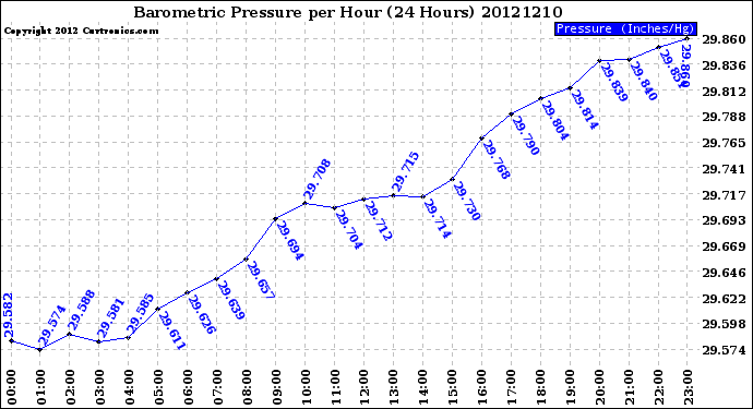 Milwaukee Weather Barometric Pressure<br>per Hour<br>(24 Hours)