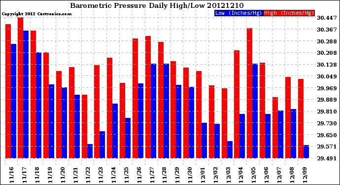 Milwaukee Weather Barometric Pressure<br>Daily High/Low