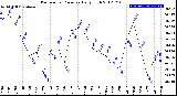 Milwaukee Weather Barometric Pressure<br>Daily High