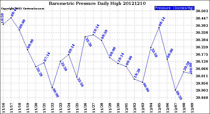 Milwaukee Weather Barometric Pressure<br>Daily High