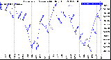 Milwaukee Weather Barometric Pressure<br>Monthly High