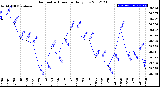 Milwaukee Weather Barometric Pressure<br>Daily Low