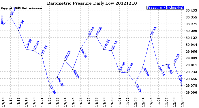 Milwaukee Weather Barometric Pressure<br>Daily Low