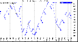 Milwaukee Weather Wind Chill<br>Daily Low