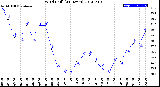 Milwaukee Weather Wind Chill<br>(24 Hours)